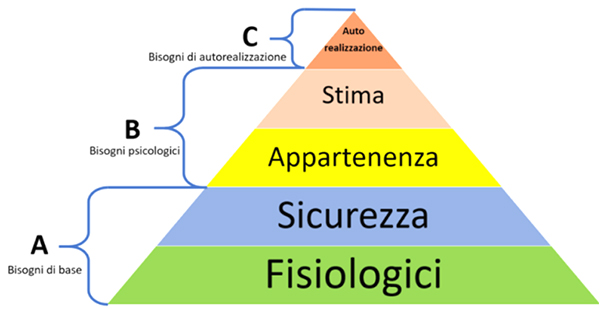 Gerarchia di bisogni
